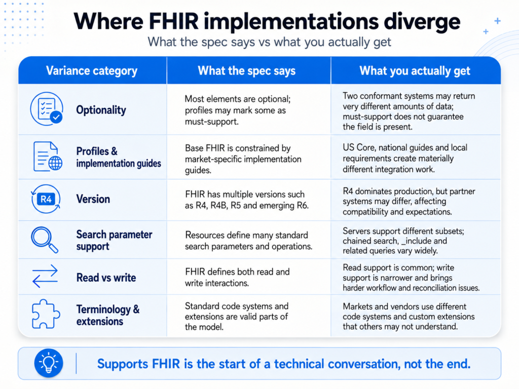Six categories of FHIR implementation variance between EHR systems.