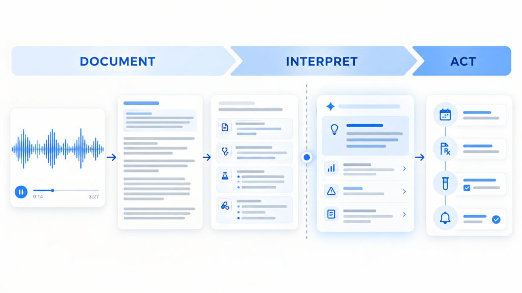 AI scribe workflow showing progression from documentation to clinical interpretation and automated action.