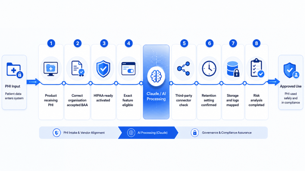 "Eight checks for healthcare teams before sending protected health information through Claude."