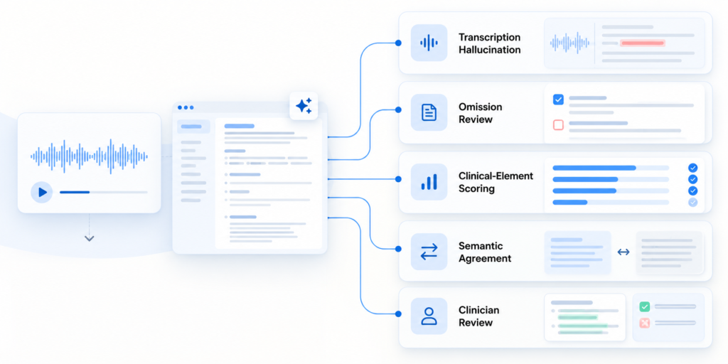 Different evaluation methods producing different measures of AI medical scribe quality.